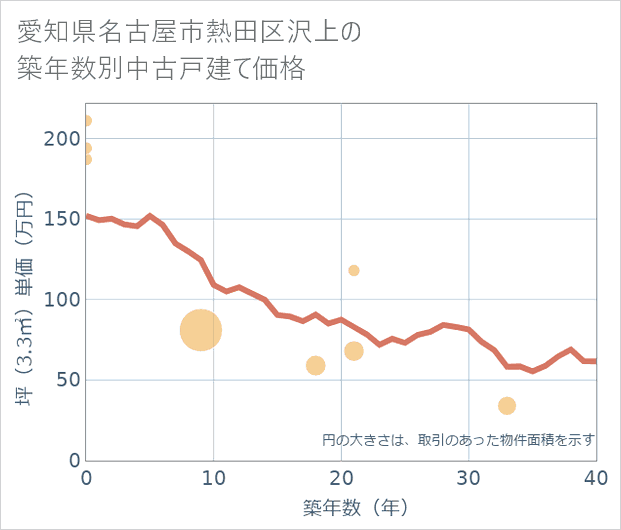 愛知県名古屋市熱田区沢上の築年数別の中古戸建て坪単価