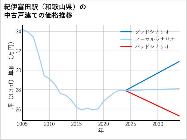 紀伊富田駅（和歌山県）の中古戸建て価格推移