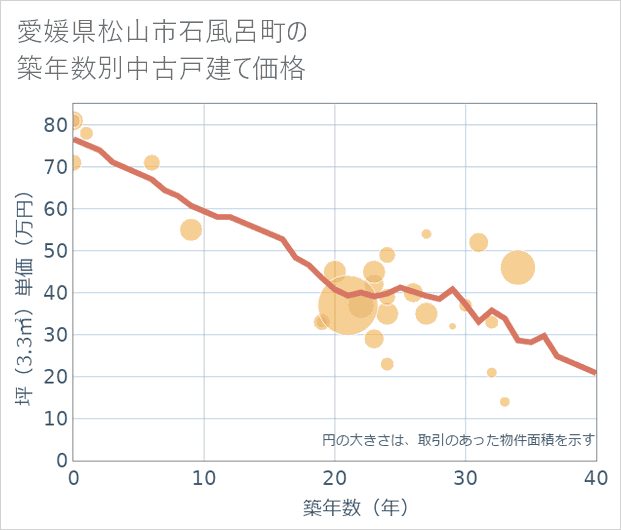 愛媛県松山市石風呂町の築年数別の中古戸建て坪単価