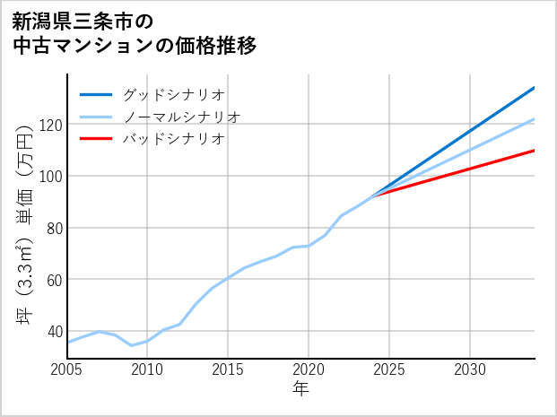 新潟県三条市の中古マンション価格推移
