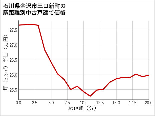 石川県金沢市三口新町の徒歩距離別の中古戸建て坪単価