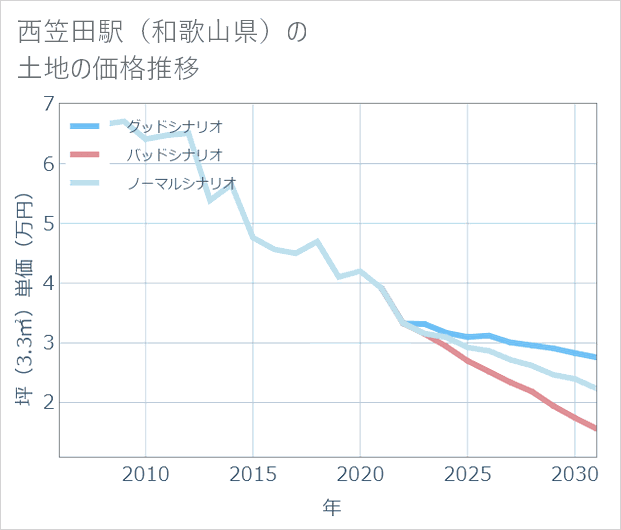 西笠田駅(和歌山県)の土地価格推移