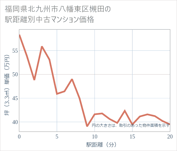 福岡県北九州市八幡東区槻田の徒歩距離別の中古マンション坪単価