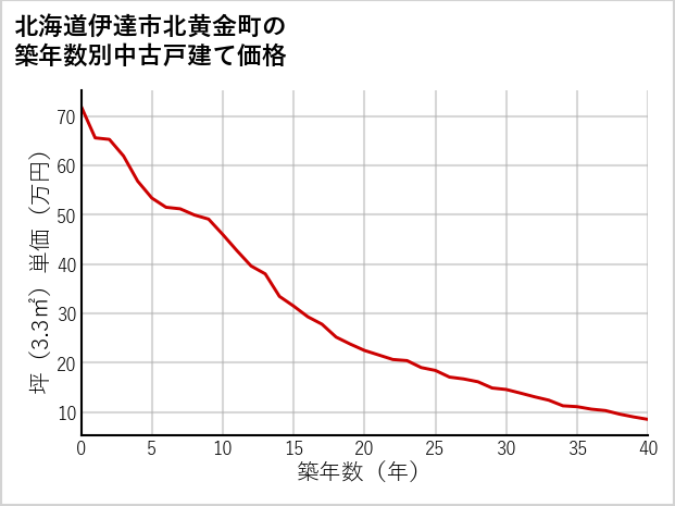 北海道伊達市北黄金町の築年数別の中古戸建て坪単価
