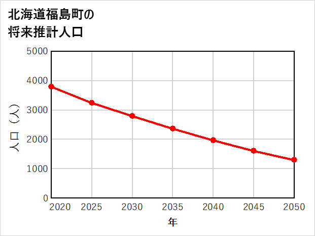 福島町の将来推計人口