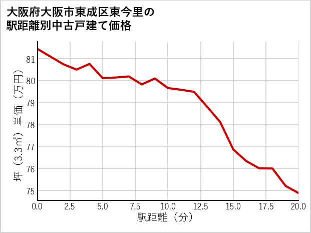大阪府大阪市東成区東今里の徒歩距離別の中古戸建て坪単価