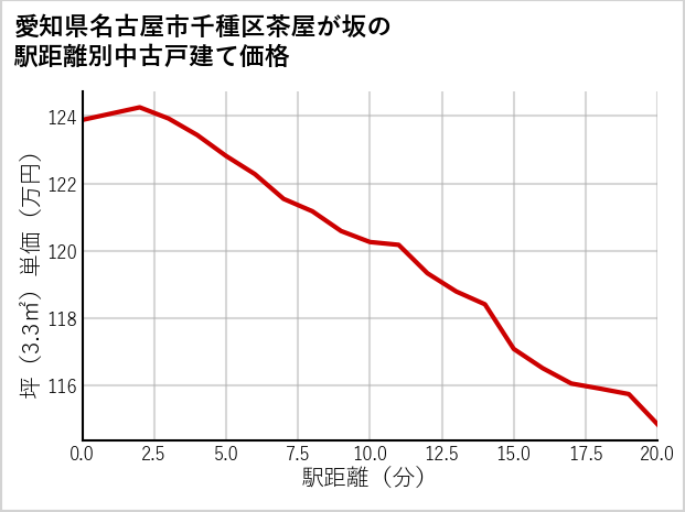 愛知県名古屋市千種区茶屋が坂の徒歩距離別の中古戸建て坪単価