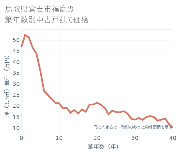 鳥取県倉吉市福庭の築年数別の中古戸建て坪単価