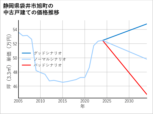 静岡県袋井市旭町の中古戸建て価格推移