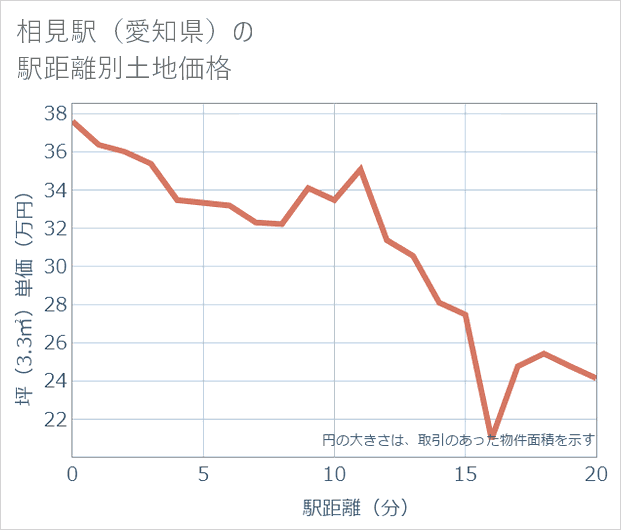 相見駅（愛知県）の徒歩距離別の土地坪単価