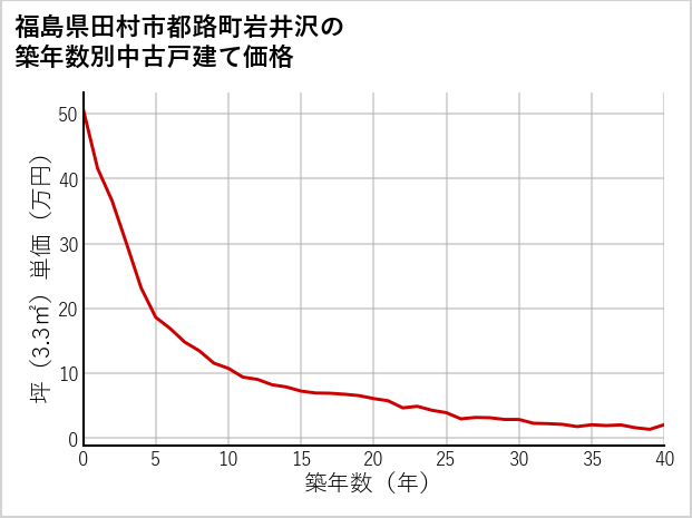 福島県田村市都路町岩井沢の築年数別の中古戸建て坪単価
