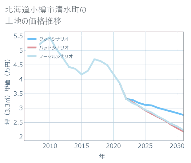 北海道小樽市清水町の土地価格推移