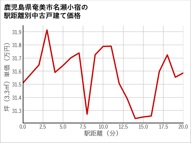 鹿児島県奄美市名瀬小宿の徒歩距離別の中古戸建て坪単価
