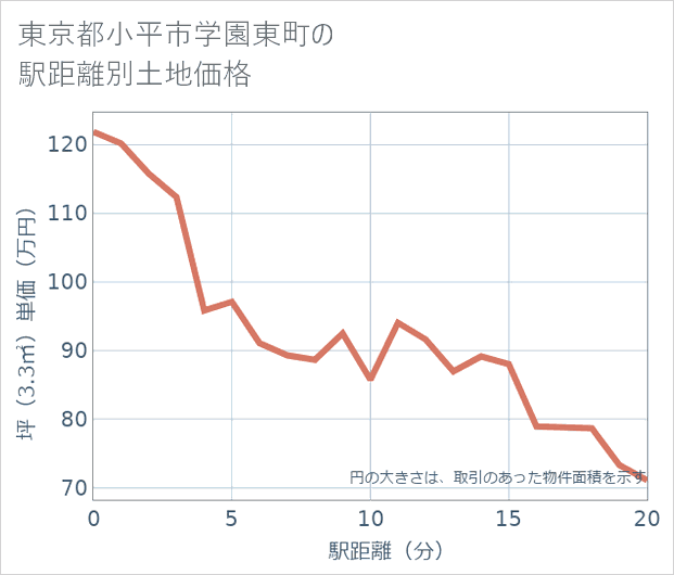 東京都小平市学園東町の徒歩距離別の土地坪単価