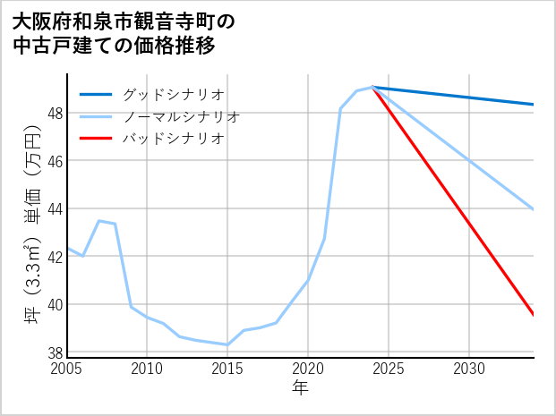 大阪府和泉市観音寺町の中古戸建て価格推移