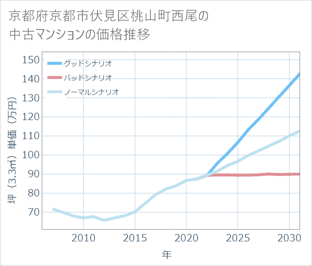 京都府京都市伏見区桃山町西尾の中古マンション価格推移