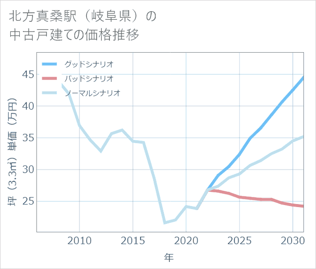 北方真桑駅(岐阜県)の中古戸建て価格推移