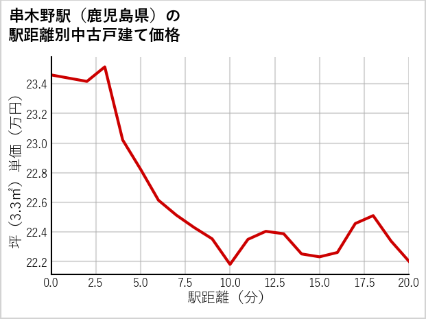 串木野駅（鹿児島県）の徒歩距離別の中古戸建て坪単価