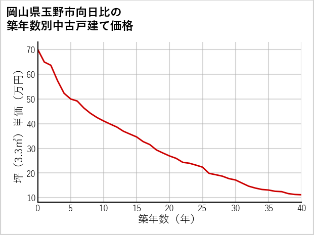 岡山県玉野市向日比の築年数別の中古戸建て坪単価