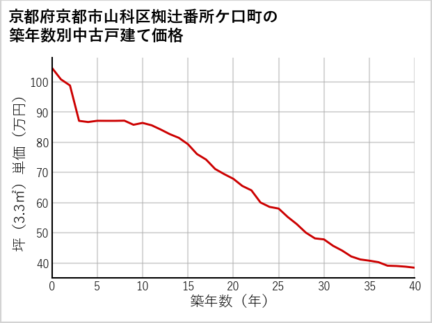 京都府京都市山科区椥辻番所ケ口町の築年数別の中古戸建て坪単価