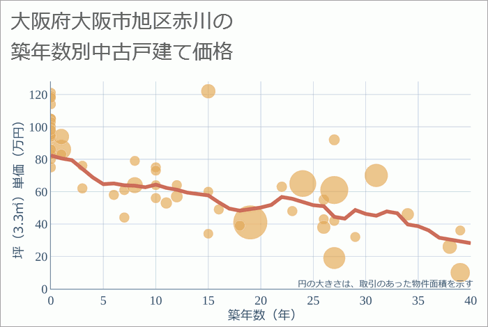 大阪府大阪市旭区赤川の築年数別の中古戸建て坪単価