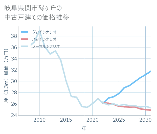 岐阜県関市緑ケ丘の中古戸建て価格推移