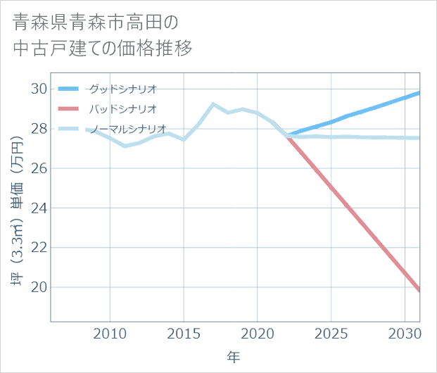 青森県青森市高田の中古戸建て価格推移