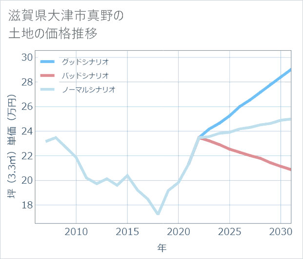 滋賀県大津市真野の土地価格推移