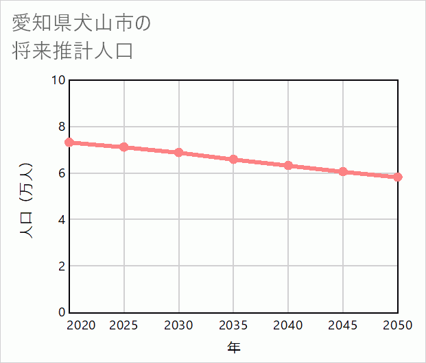 犬山市の将来推計人口