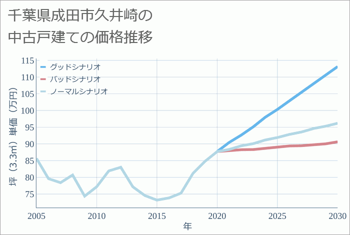 千葉県成田市久井崎の中古戸建て価格推移