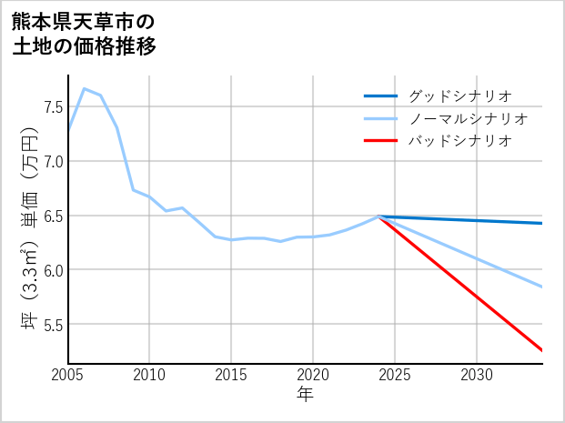 熊本県天草市船之尾町の土地価格推移
