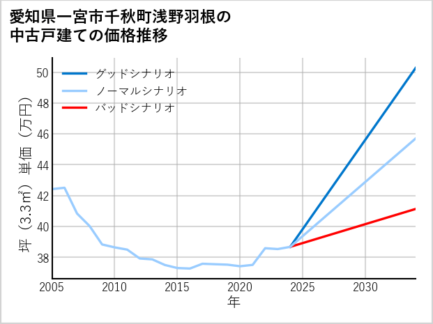 愛知県一宮市千秋町浅野羽根の中古戸建て価格推移