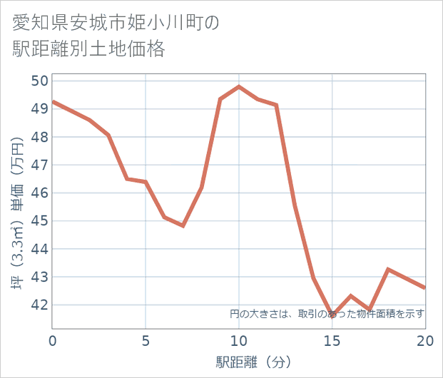 愛知県安城市姫小川町の徒歩距離別の土地坪単価