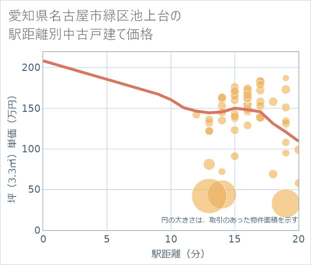 愛知県名古屋市緑区池上台の徒歩距離別の中古戸建て坪単価