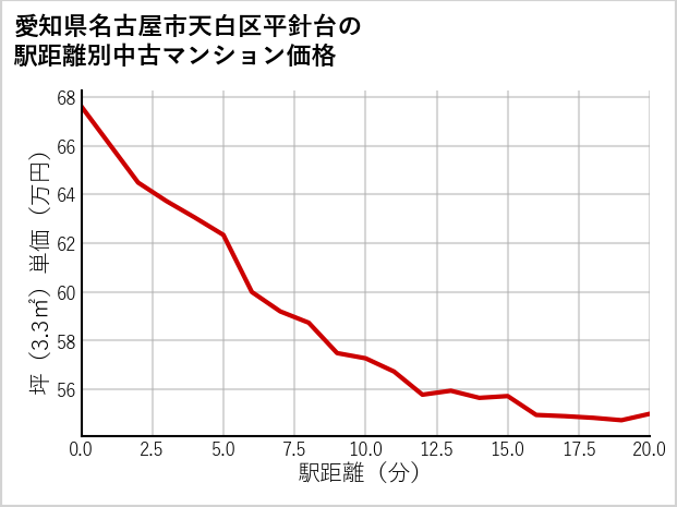 愛知県名古屋市天白区平針台の徒歩距離別の中古マンション坪単価