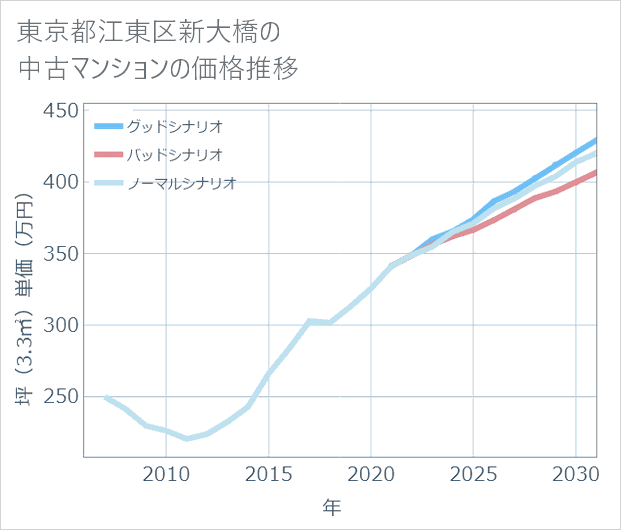 東京都江東区新大橋の中古マンション価格推移