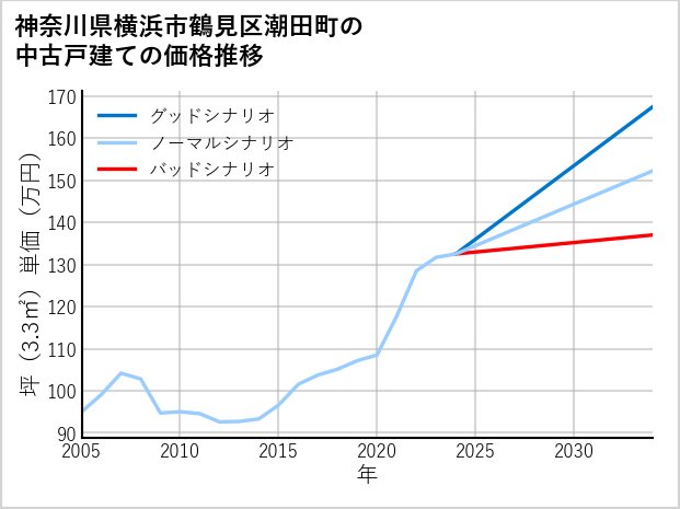 神奈川県横浜市鶴見区潮田町の中古戸建て価格推移