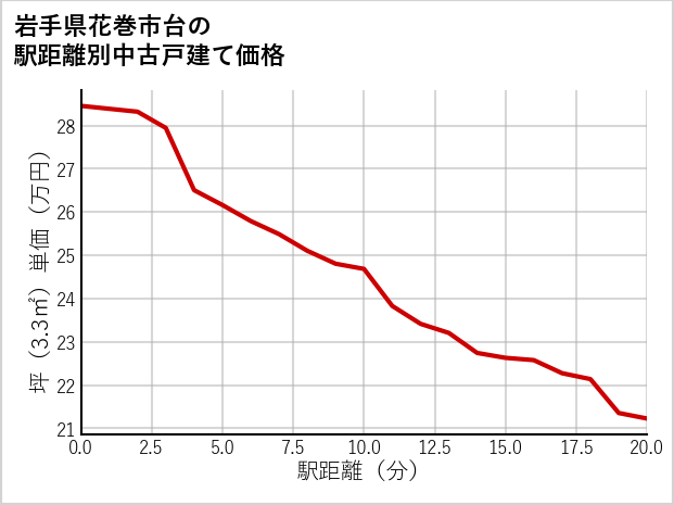 岩手県花巻市台の徒歩距離別の中古戸建て坪単価