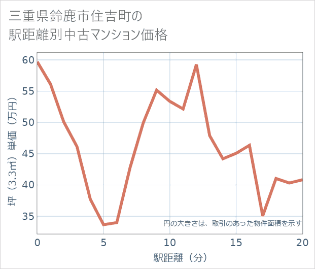 三重県鈴鹿市住吉町の徒歩距離別の中古マンション坪単価