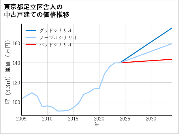 東京都足立区舎人の中古戸建て価格推移