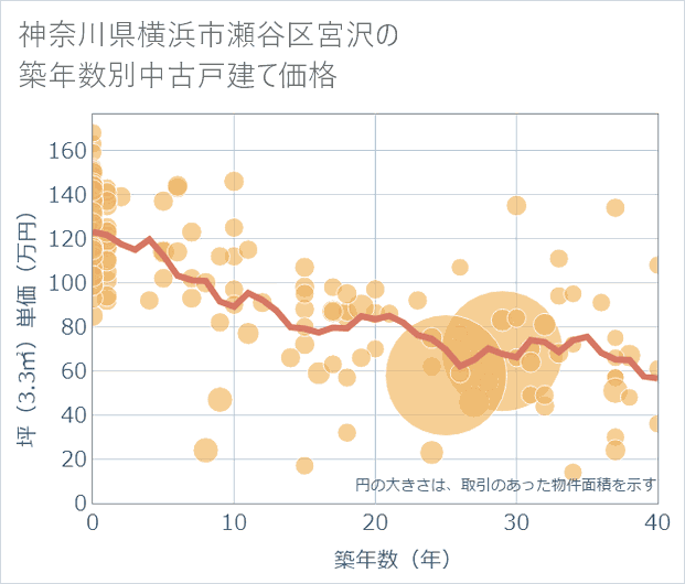神奈川県横浜市瀬谷区宮沢の築年数別の中古戸建て坪単価