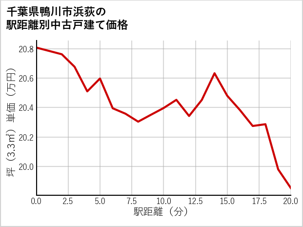 千葉県鴨川市浜荻の徒歩距離別の中古戸建て坪単価