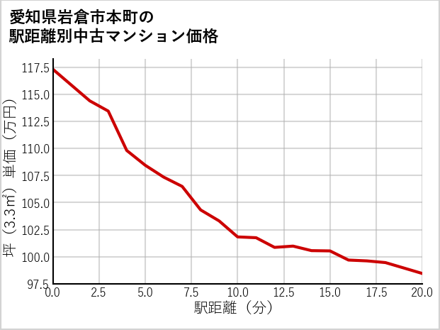 愛知県岩倉市本町の徒歩距離別の中古マンション坪単価