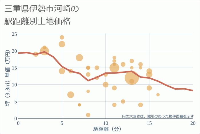 三重県伊勢市河崎の徒歩距離別の土地坪単価