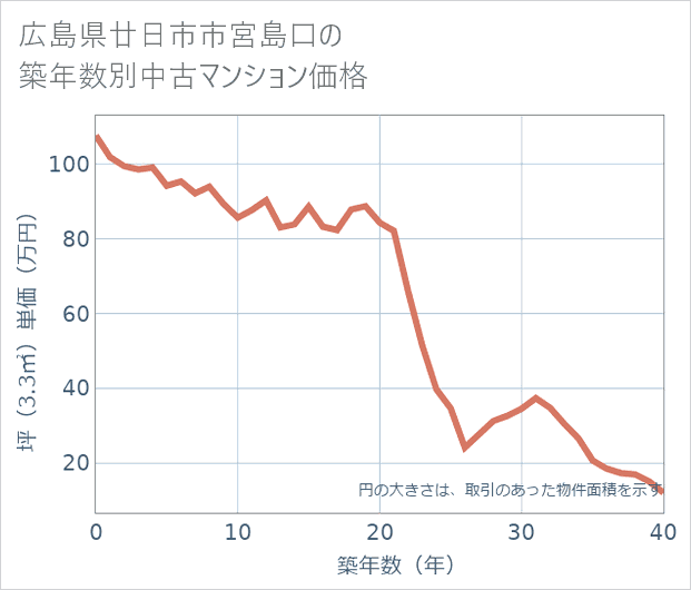 広島県廿日市市宮島口の築年数別の中古マンション坪単価