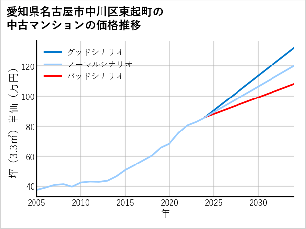 愛知県名古屋市中川区東起町の中古マンション価格推移