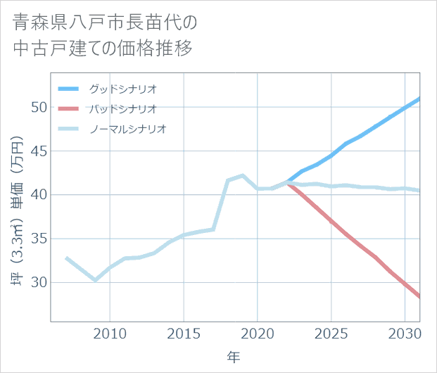 青森県八戸市長苗代の中古戸建て価格推移