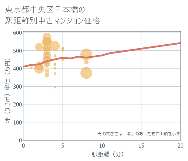 東京都中央区日本橋の徒歩距離別の中古マンション坪単価