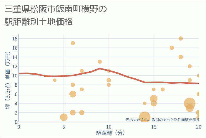 三重県松阪市飯南町横野の徒歩距離別の土地坪単価