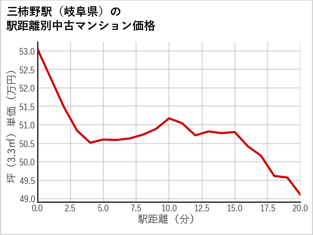 三柿野駅（岐阜県）の徒歩距離別の中古マンション坪単価